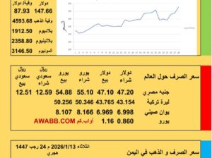 سعر الصرف في اليمن سعر الصرف في مصر سعر اليورو سعر الليرة التركية سعر اليوان الصيني سعر الذهب الفضة البلاتين البلاديوم الثلاثاء 2026/1/13 م 24 رجب 1447هجري YER EG TR EU SAR