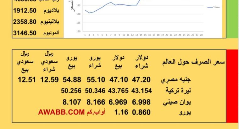 سعر الصرف في اليمن سعر الصرف في مصر سعر اليورو سعر الليرة التركية سعر اليوان الصيني سعر الذهب الفضة البلاتين البلاديوم الثلاثاء 2026/1/13 م 24 رجب 1447هجري YER EG TR EU SAR