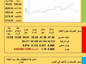 سعر الصرف اليوم سعر الذهب الفضة البلاتين البلاديوم الألمونيوم سعر الصرف في اليمن سعر الصرف في مصر سعر اليورو سعر الليرة التركية سعر اليوان الصيني الإثنين 2026/1/19م 30 رجب 1447هجري