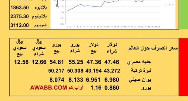 سعر الصرف اليوم سعر الذهب الفضة البلاتين البلاديوم الألمونيوم سعر الصرف في اليمن سعر الصرف في مصر سعر اليورو سعر الليرة التركية سعر اليوان الصيني الإثنين 2026/1/19م 30 رجب 1447هجري